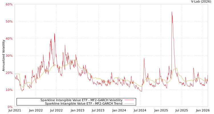 graph of Sparkline Intangible Value ETF MF2-GARCH
