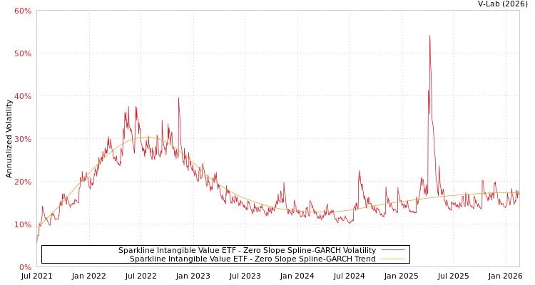 graph of Sparkline Intangible Value ETF S0GARCH