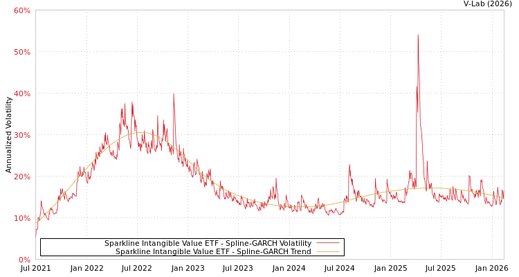 graph of Sparkline Intangible Value ETF SGARCH