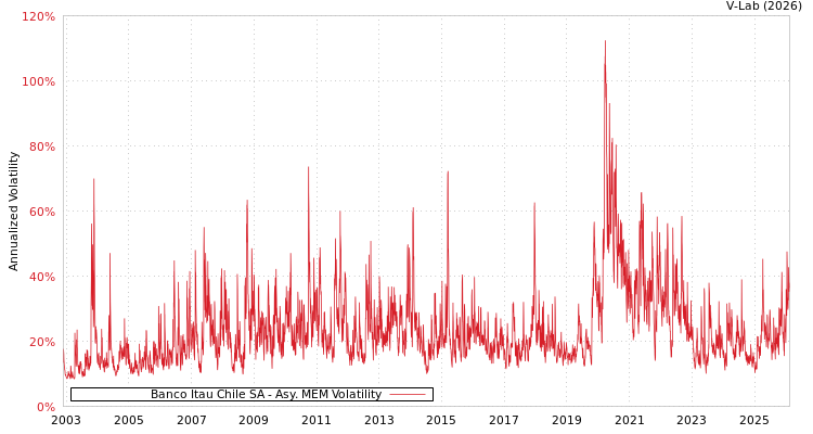 graph of Banco Itau Chile SA AMEM