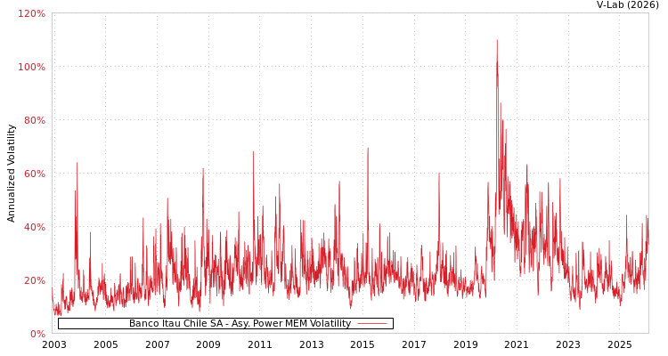 graph of Banco Itau Chile SA APMEM