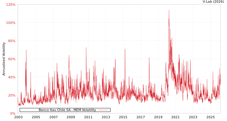 graph of Banco Itau Chile SA MEM
