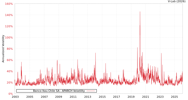 graph of Banco Itau Chile SA APARCH