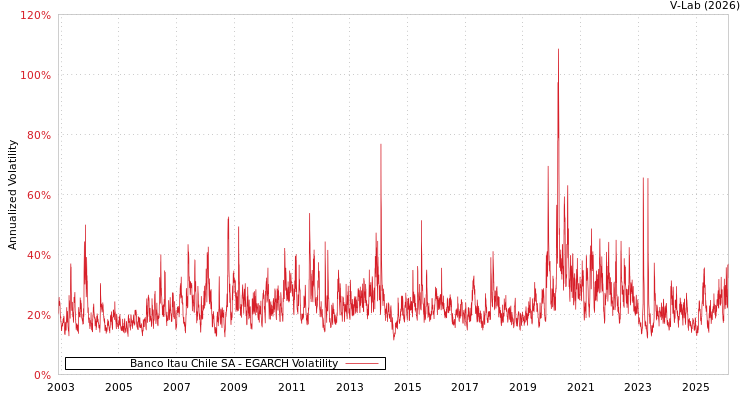 graph of Banco Itau Chile SA EGARCH