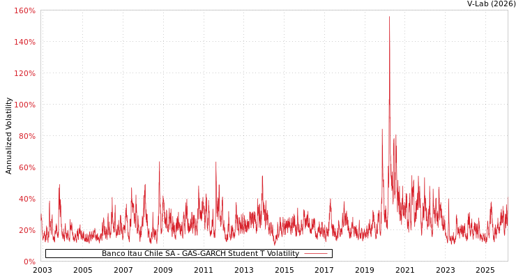 graph of Banco Itau Chile SA GAS-GARCH-T