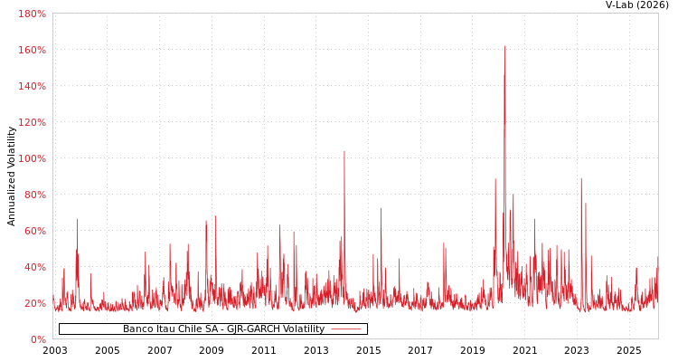 graph of Banco Itau Chile SA GJR-GARCH