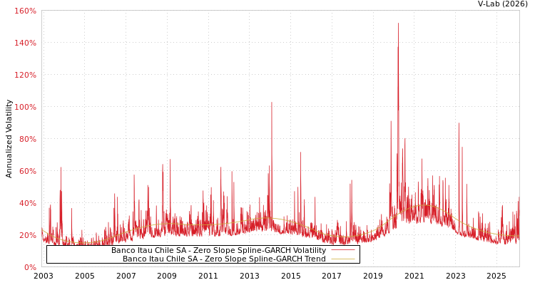 graph of Banco Itau Chile SA S0GARCH