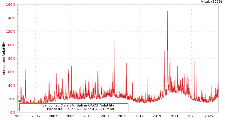 graph of Banco Itau Chile SA SGARCH