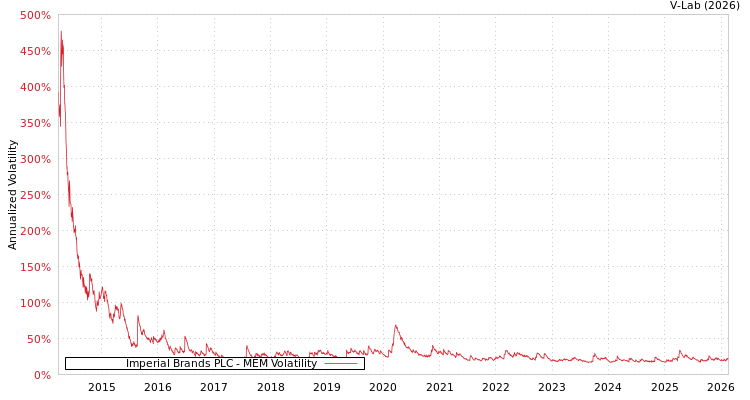 graph of Imperial Brands PLC MEM