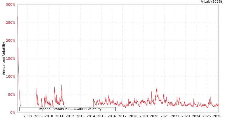 graph of Imperial Brands PLC AGARCH