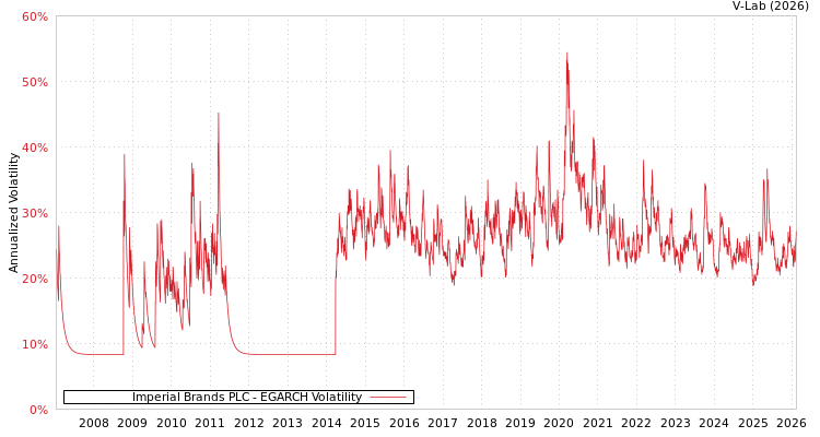 graph of Imperial Brands PLC EGARCH
