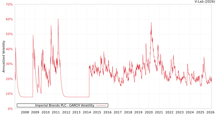 graph of Imperial Brands PLC GARCH