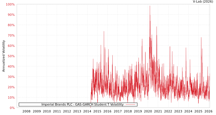 graph of Imperial Brands PLC GAS-GARCH-T