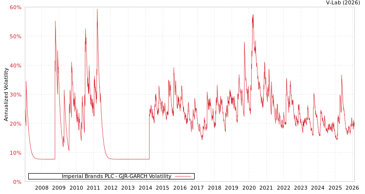 graph of Imperial Brands PLC GJR-GARCH