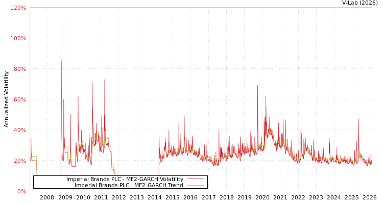 graph of Imperial Brands PLC MF2-GARCH