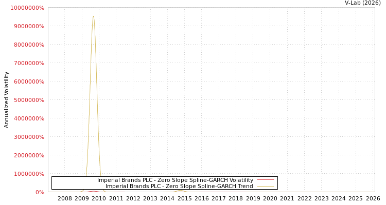 graph of Imperial Brands PLC S0GARCH