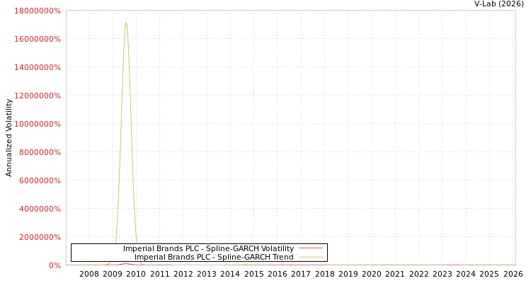 graph of Imperial Brands PLC SGARCH