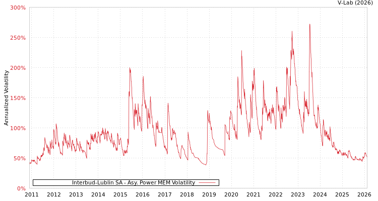 graph of Interbud-Lublin SA APMEM