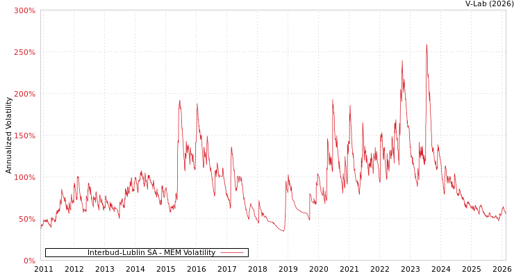 graph of Interbud-Lublin SA MEM