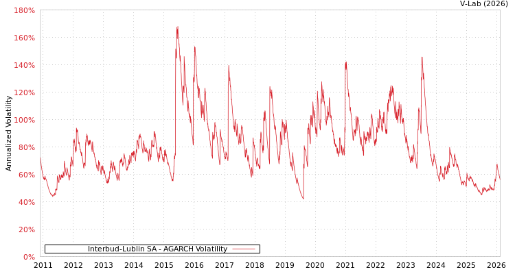 graph of Interbud-Lublin SA AGARCH