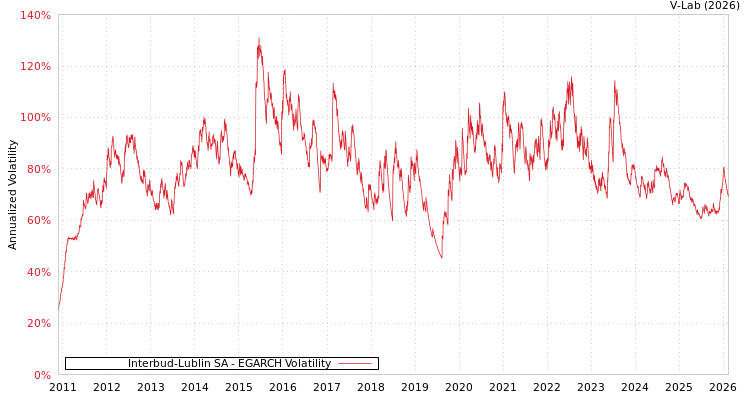 graph of Interbud-Lublin SA EGARCH