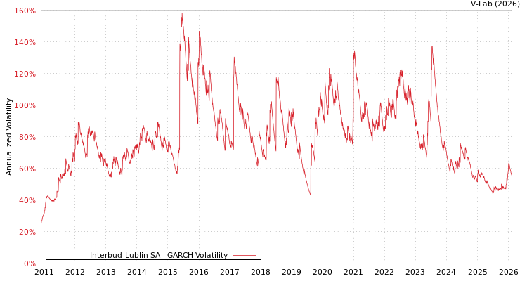 graph of Interbud-Lublin SA GARCH