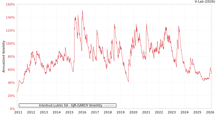 graph of Interbud-Lublin SA GJR-GARCH