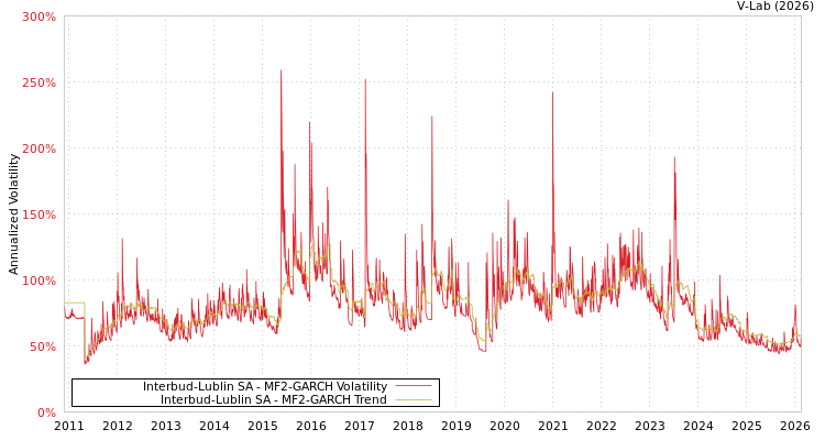 graph of Interbud-Lublin SA MF2-GARCH