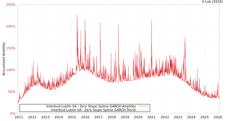 graph of Interbud-Lublin SA S0GARCH