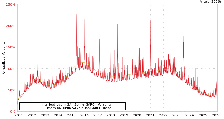 graph of Interbud-Lublin SA SGARCH