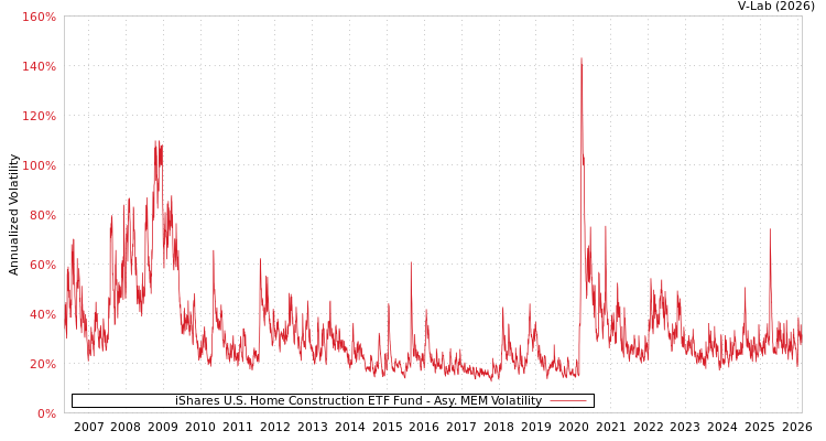 graph of iShares U.S. Home Construction ETF Fund AMEM