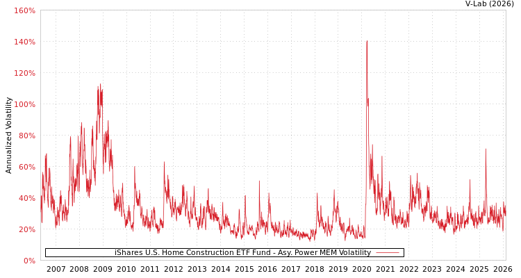 graph of iShares U.S. Home Construction ETF Fund APMEM