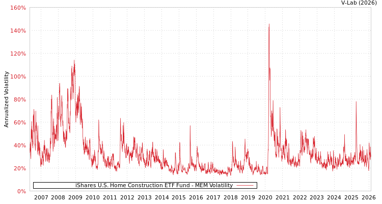 graph of iShares U.S. Home Construction ETF Fund MEM