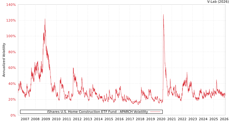graph of iShares U.S. Home Construction ETF Fund APARCH