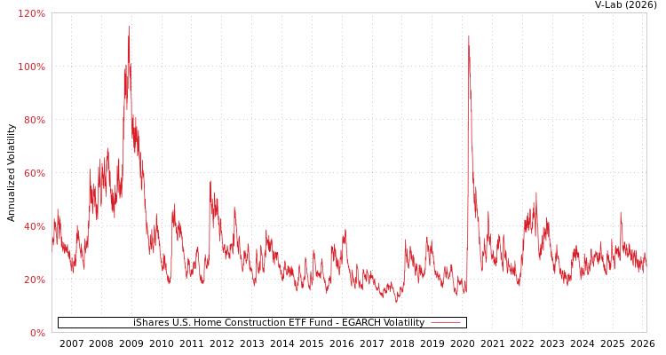 graph of iShares U.S. Home Construction ETF Fund EGARCH