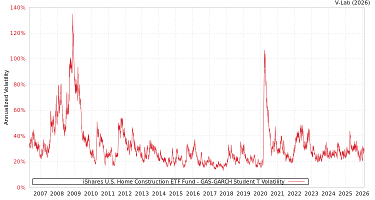 graph of iShares U.S. Home Construction ETF Fund GAS-GARCH-T