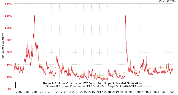 graph of iShares U.S. Home Construction ETF Fund S0GARCH