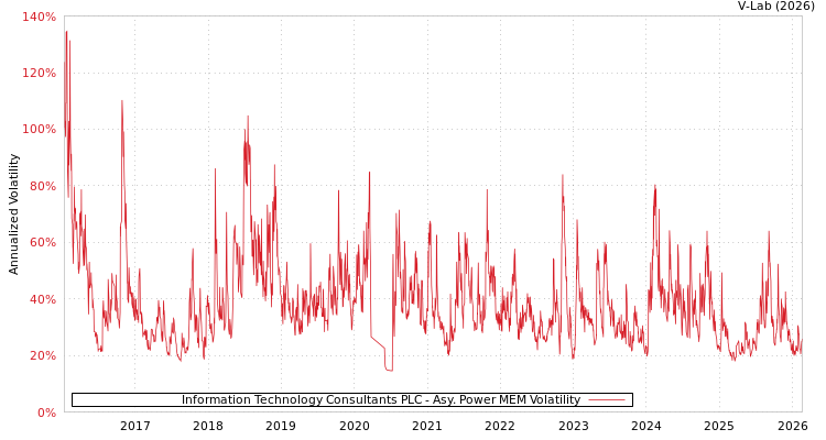 graph of Information Technology Consultants PLC APMEM