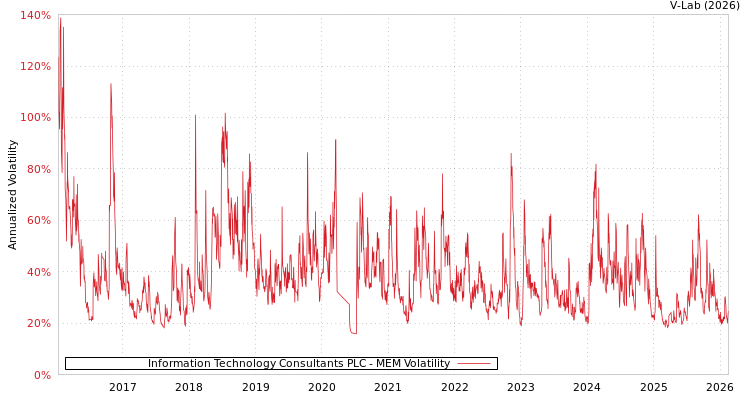 graph of Information Technology Consultants PLC MEM