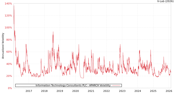 graph of Information Technology Consultants PLC APARCH