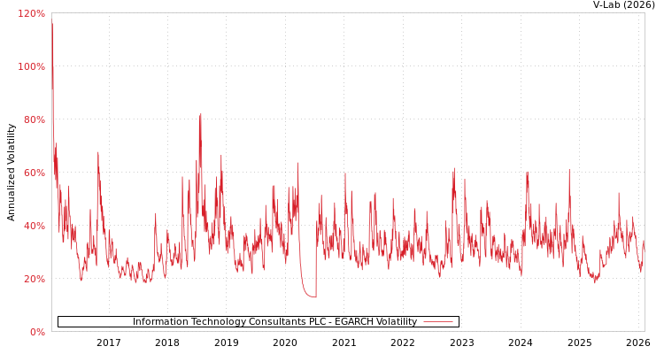 graph of Information Technology Consultants PLC EGARCH