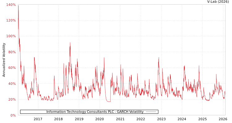 graph of Information Technology Consultants PLC GARCH
