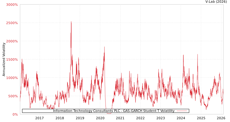graph of Information Technology Consultants PLC GAS-GARCH-T