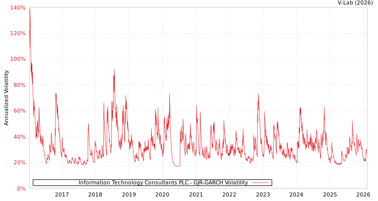 graph of Information Technology Consultants PLC GJR-GARCH