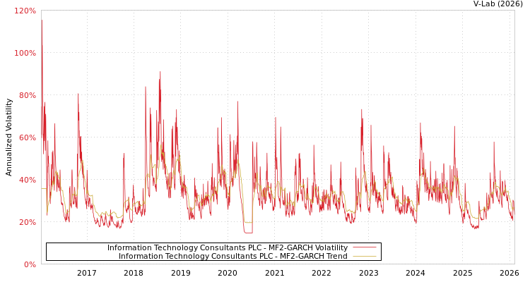 graph of Information Technology Consultants PLC MF2-GARCH