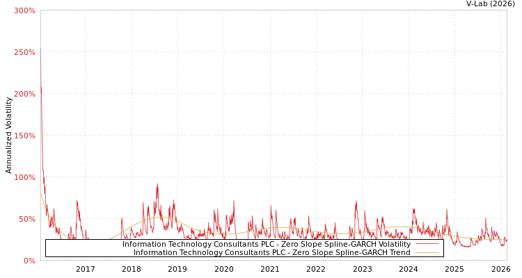 graph of Information Technology Consultants PLC S0GARCH