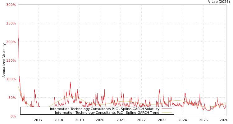 graph of Information Technology Consultants PLC SGARCH