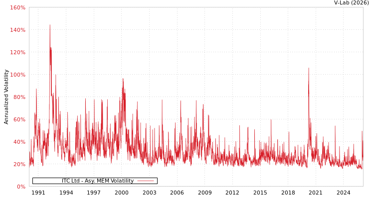 graph of ITC Ltd AMEM