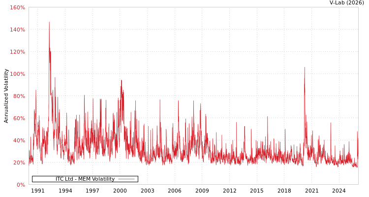 graph of ITC Ltd MEM