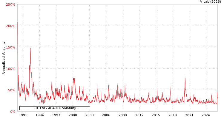 graph of ITC Ltd AGARCH